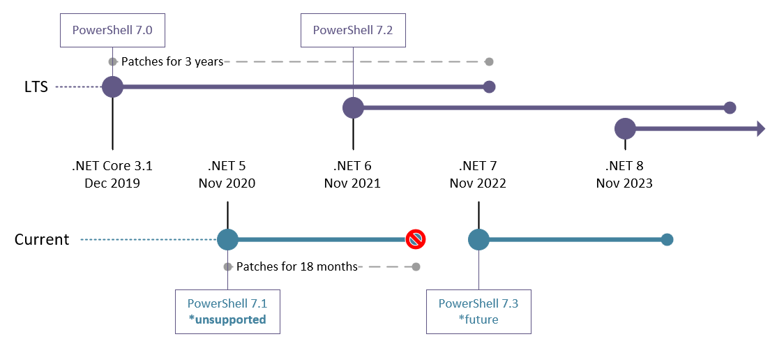 Timeline of Support lifecycle of PowerShell